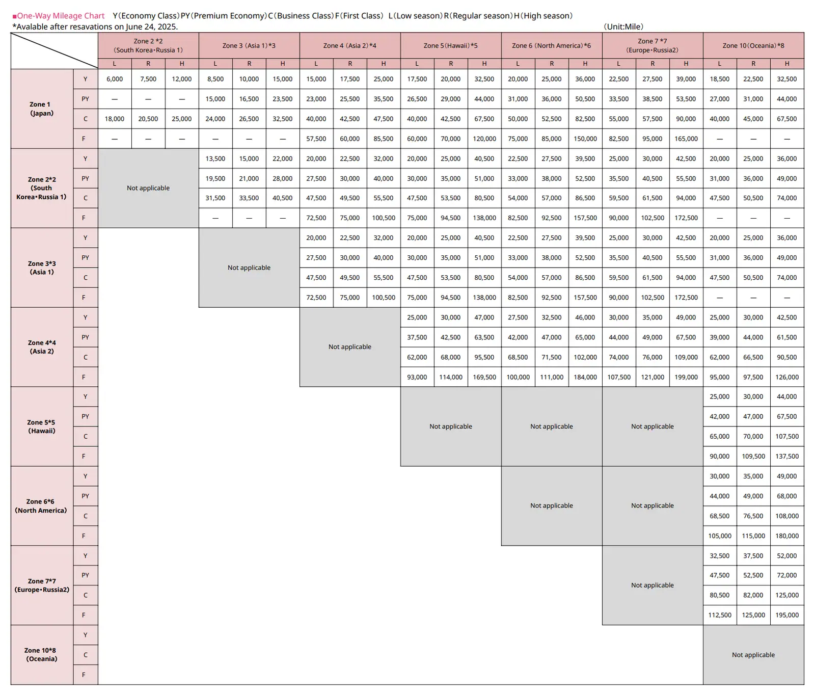 ANA Mileage Club published award chart